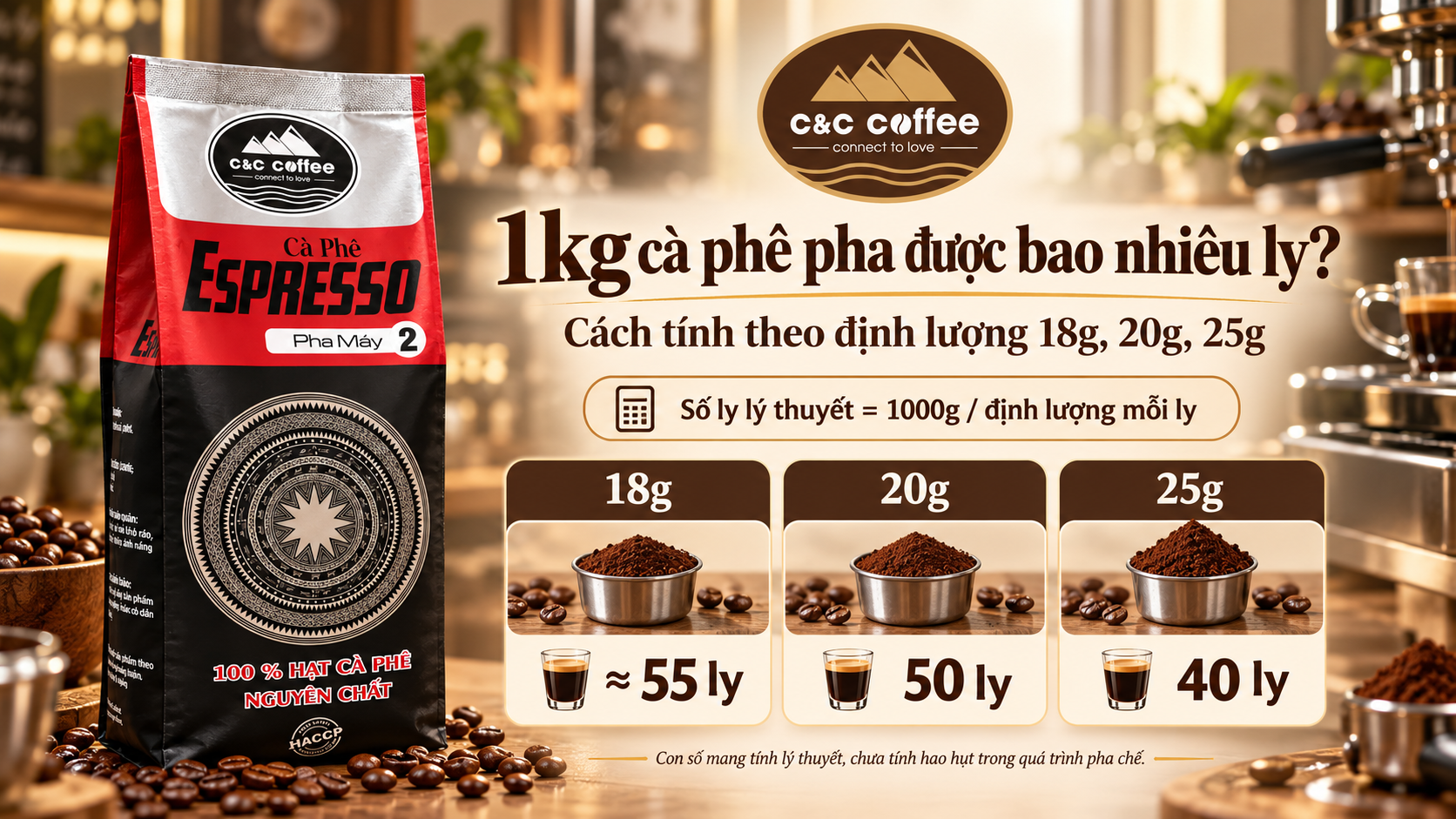 Infographic số ly lý thuyết pha được từ 1kg cà phê theo từng mức định lượng