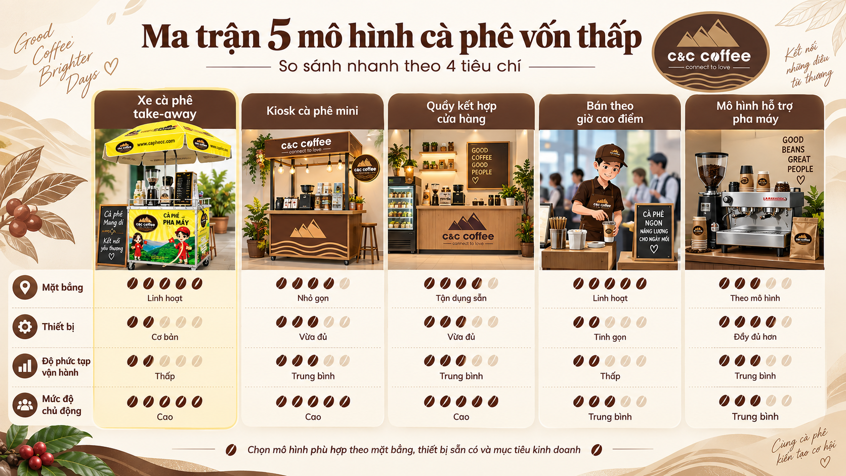 mô hình cà phê vốn thấp