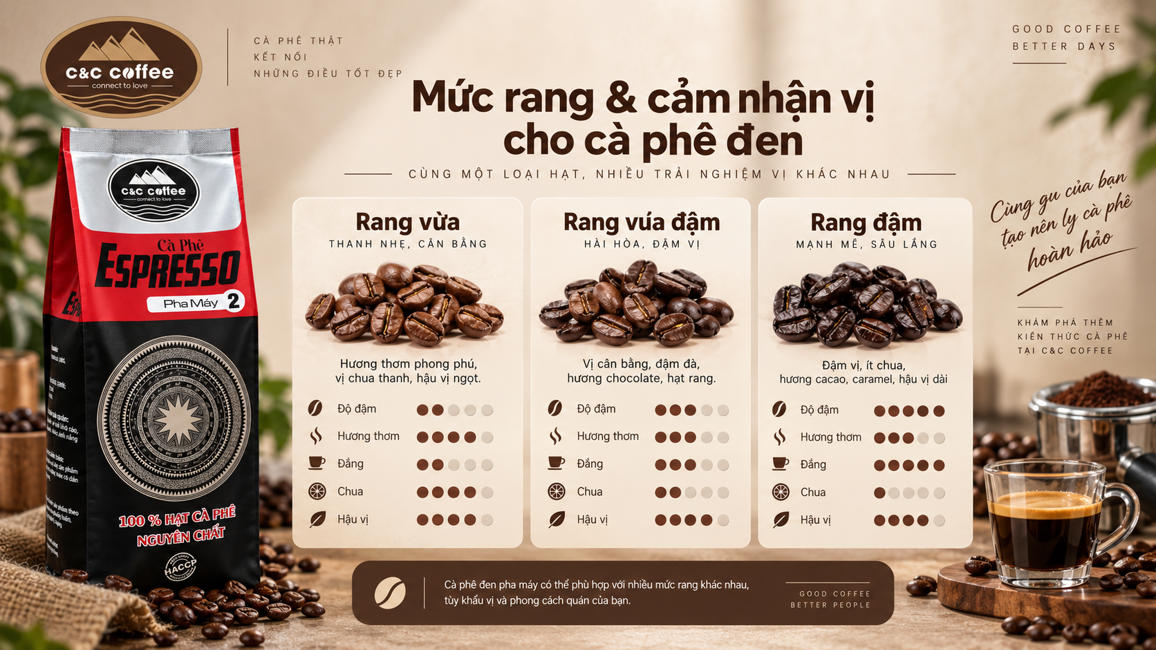 Infographic các mức rang và cảm nhận hương vị khi pha cà phê đen bằng máy