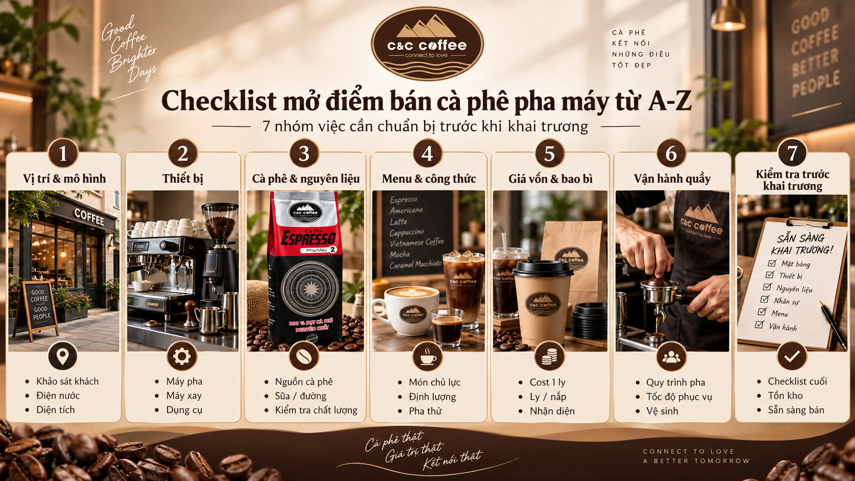 Infographic checklist 7 nhóm việc cần chuẩn bị trước khi mở điểm bán cà phê pha máy