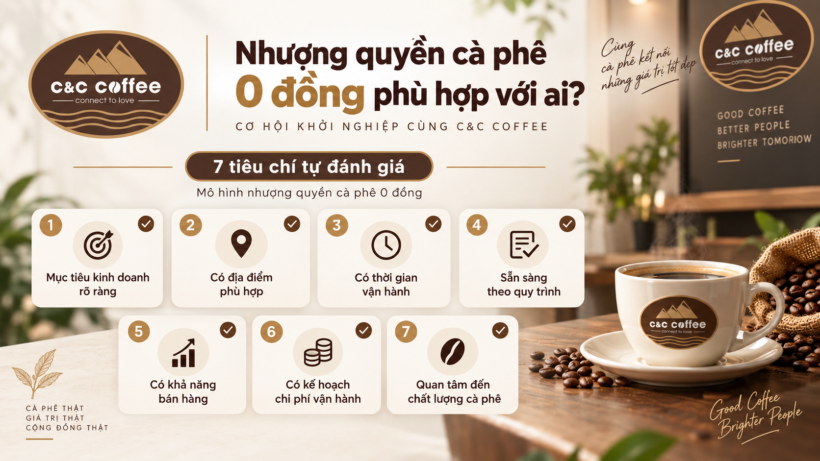 Infographic 7 tiêu chí tự đánh giá mức độ phù hợp với nhượng quyền cà phê 0 đồng