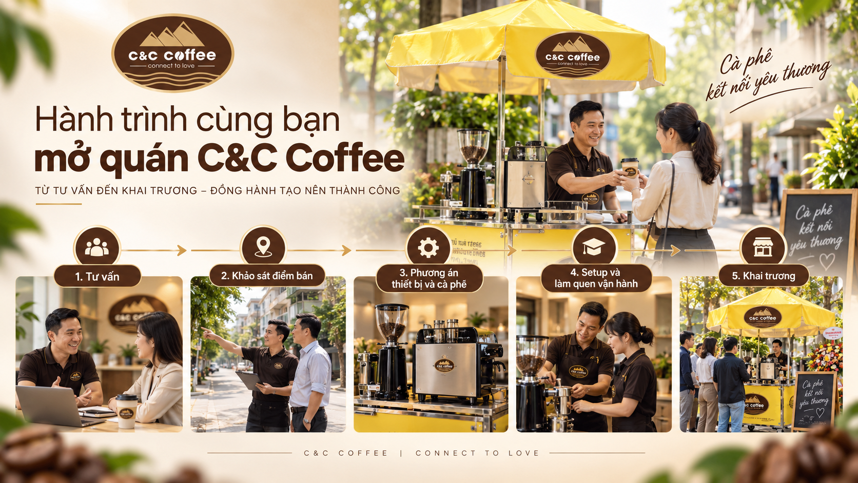 Infographic 6 bước tham gia mô hình nhượng quyền cà phê pha máy C&C