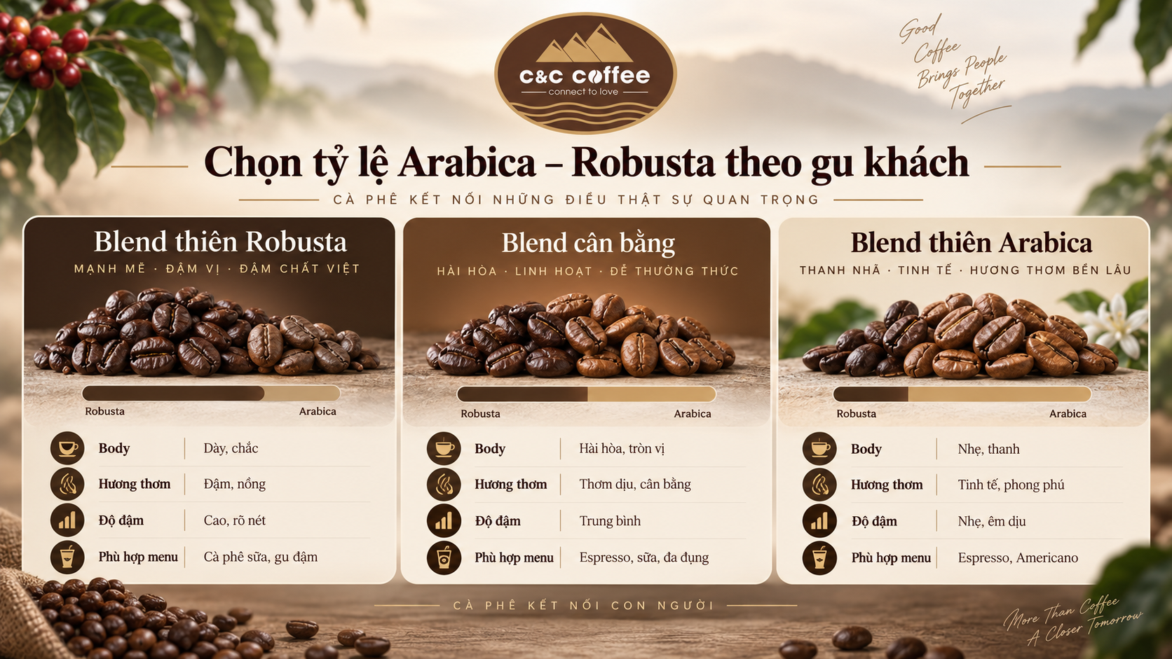 Infographic so sánh tỷ lệ phối trộn theo body, hương thơm và độ đậm cho menu quán