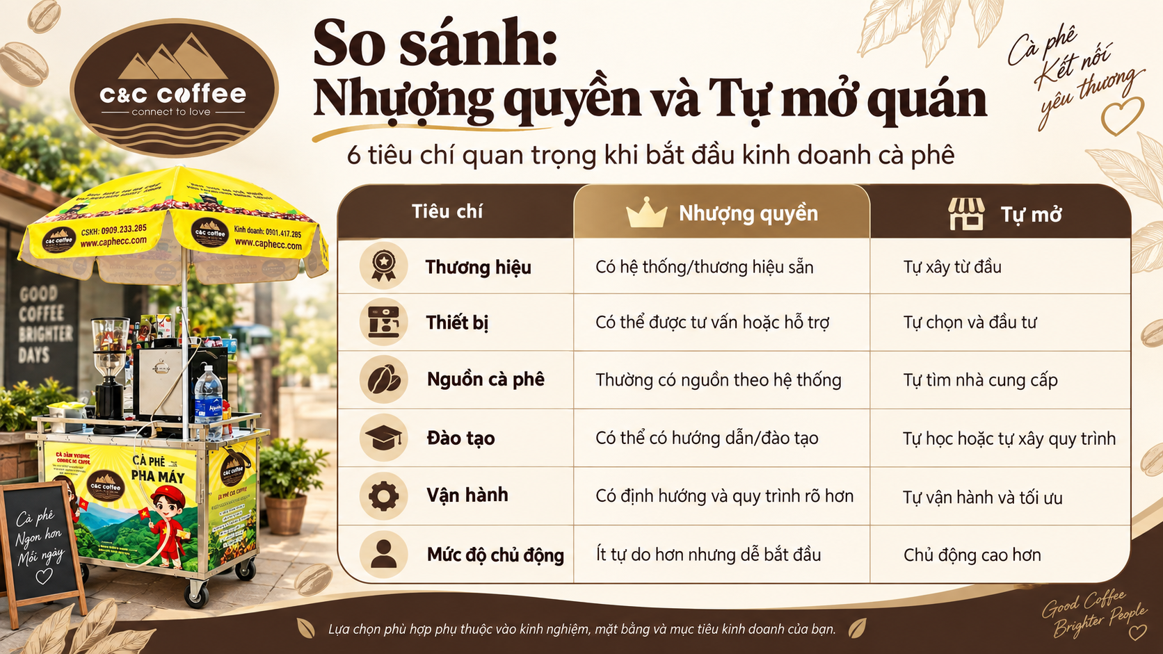 Bảng so sánh nhượng quyền cà phê hay tự mở quán
