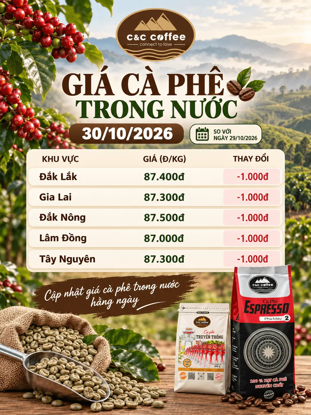 Bảng giá cà phê trong nước hôm nay 30/10/2026