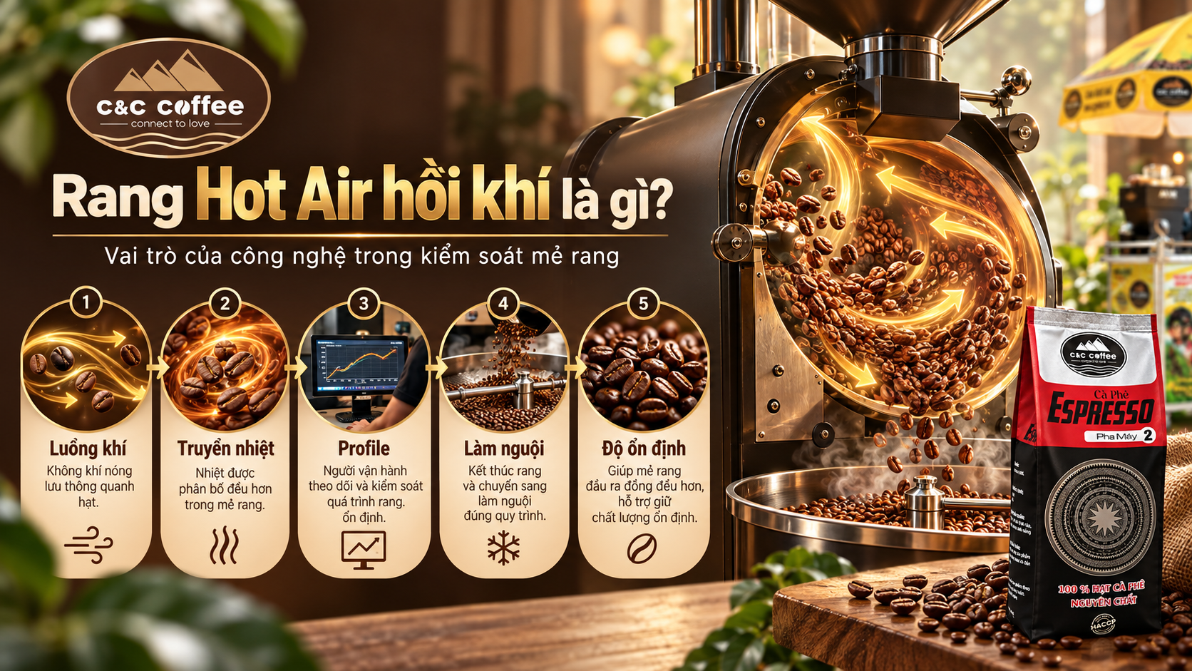 Infographic vai trò của luồng khí và profile trong rang Hot Air