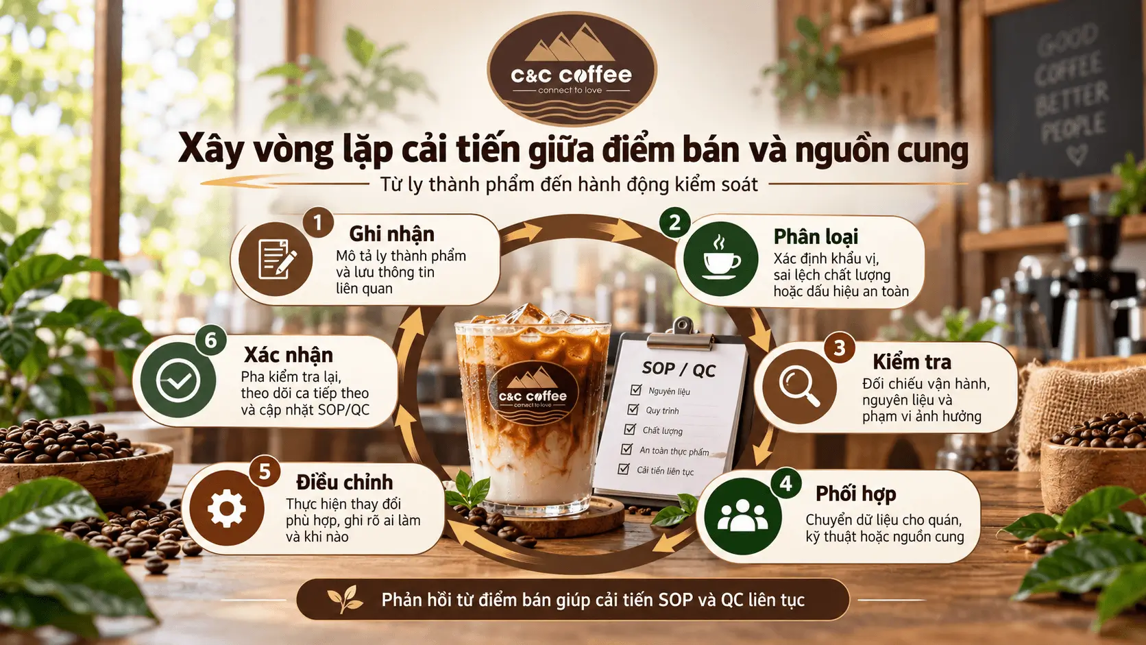 vòng phản hồi chất lượng từ điểm bán đến quy trình kiểm soát.